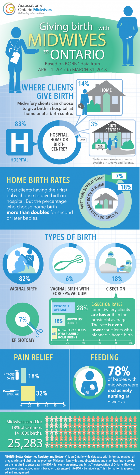 Midwifery By The Numbers | AOM